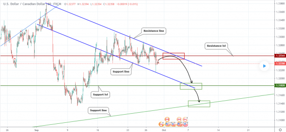 Прогноз по USDCAD