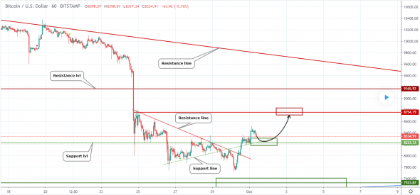 Прогноз по BTCUSD