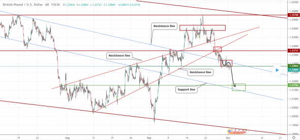 Прогноз по GBPUSD