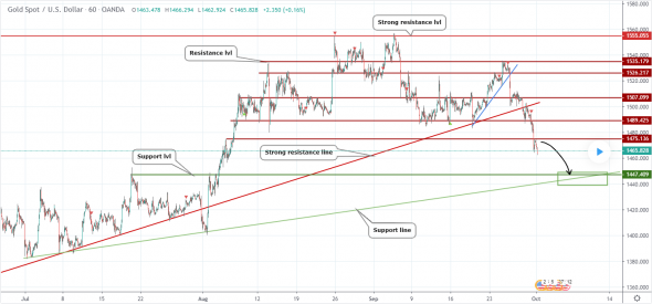 Прогноз по GOLD