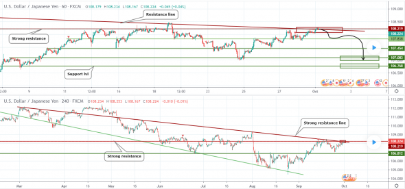 Прогноз по USDJPY