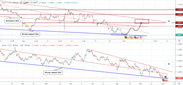 Прогноз по EURUSD