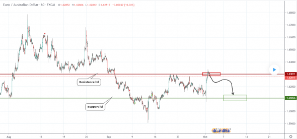 Прогноз по EURAUD