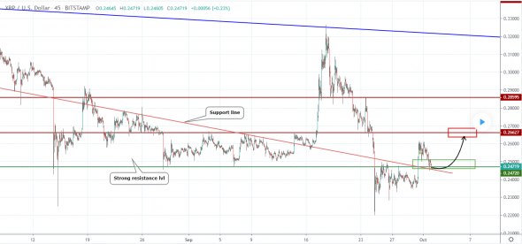 Прогноз по XRPUSD