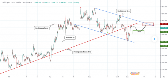 Прогноз по GOLD