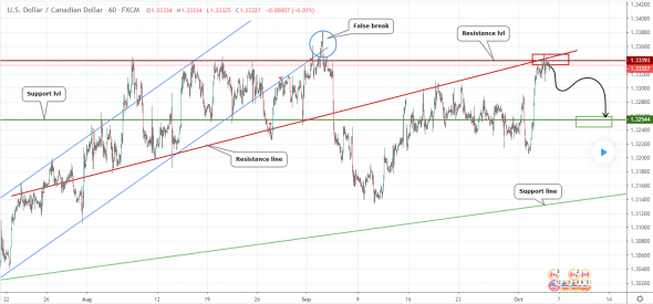 Прогноз по USDCAD