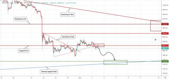 Прогноз по BTCUSD