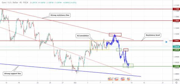 Прогноз по EURUSD