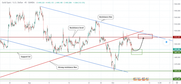 Прогноз по XAUUSD