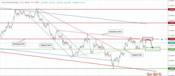 Прогноз по NZDUSD