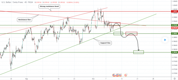 Прогноз по USDCHF