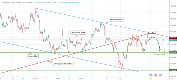 Прогноз по GOLD