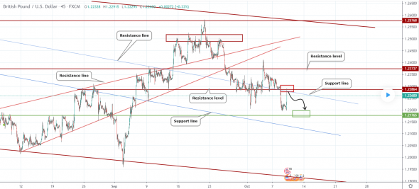 Прогноз по GBPUSD