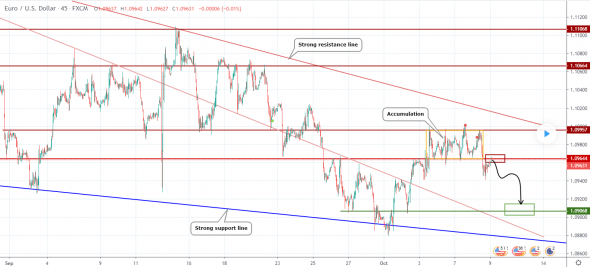 Прогноз по EURUSD