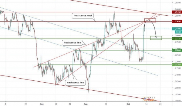 Прогноз по GBPUSD