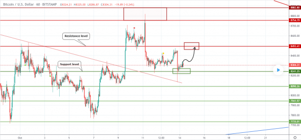 Прогноз по BTCUSD