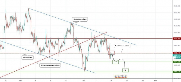 Прогноз по GOLD