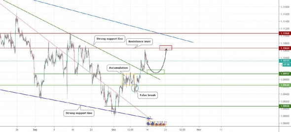 Прогноз по EURUSD