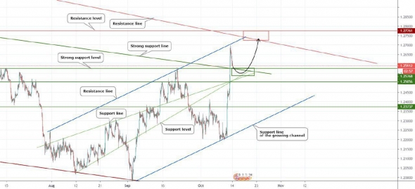 Прогноз по GBPUSD