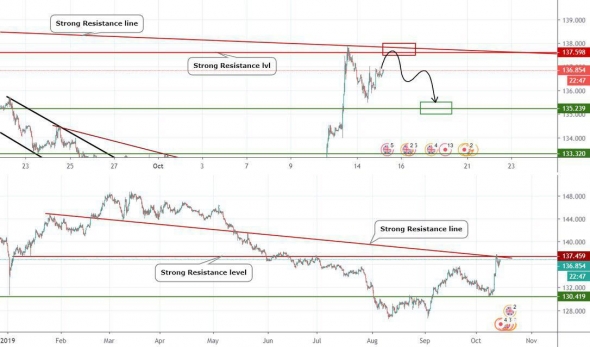 Прогноз по GBPJPY