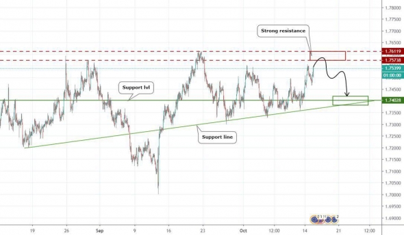 Прогноз по EURNZD