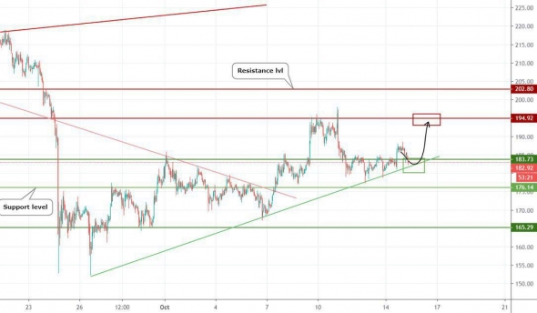 Прогноз по ETHUSD