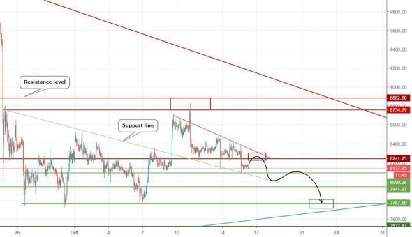 Прогноз по BTCUSD