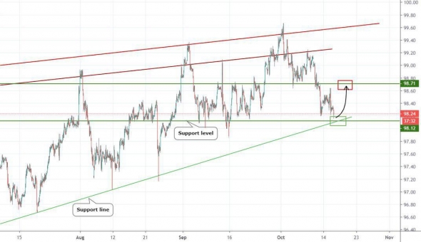 Прогноз по DXY