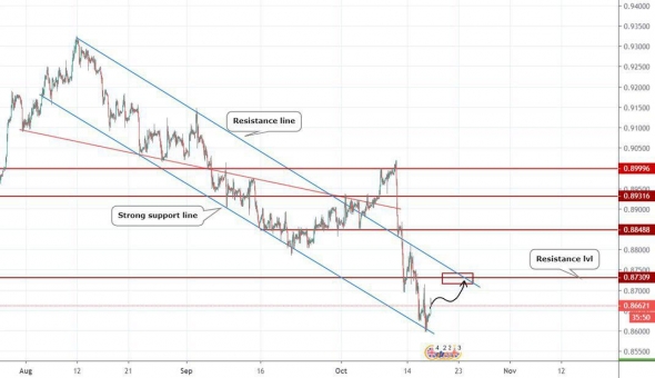 Прогноз по EURGBP