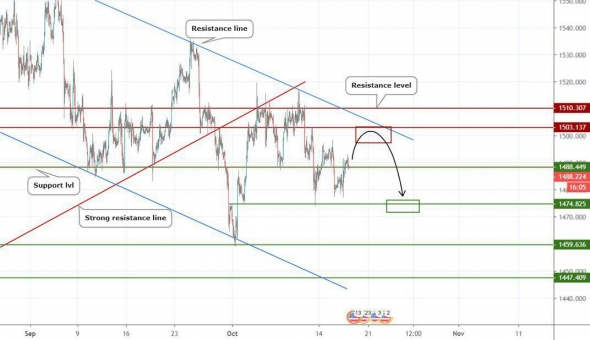 Прогноз по GOLD