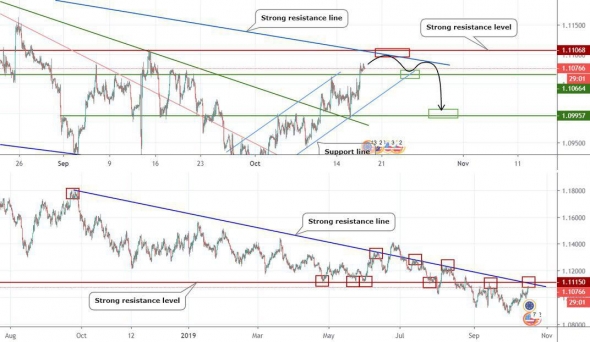 Прогноз по EURUSD