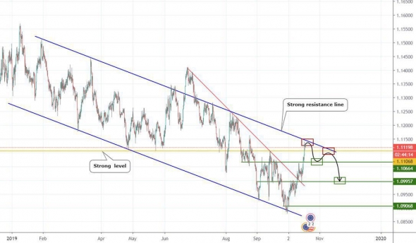 Прогноз по EURUSD