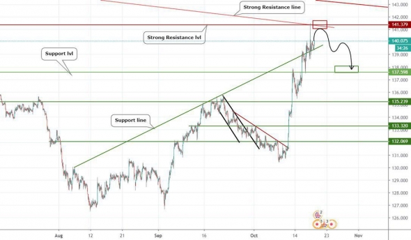 Прогноз по GBPJPY