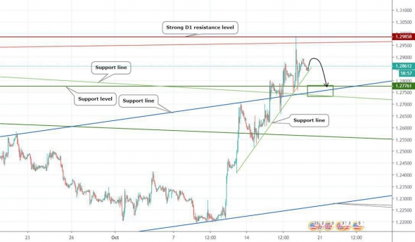 Прогноз по GBPUSD