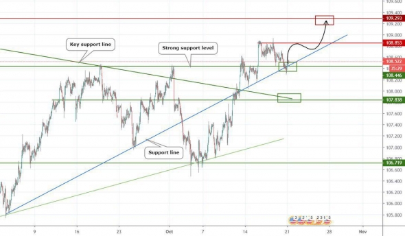 Прогноз по USDJPY