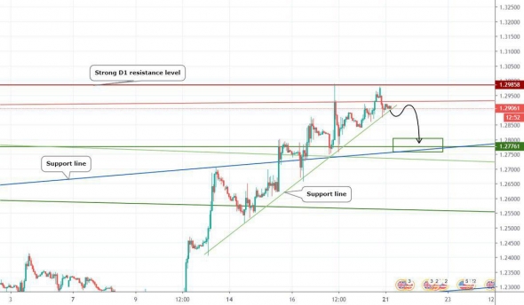 Прогноз по GBPUSD