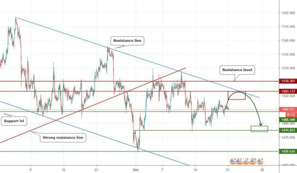 Прогноз по XAUUSD