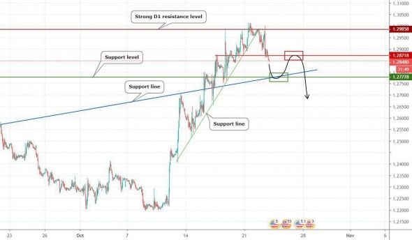 Прогноз по GBPUSD