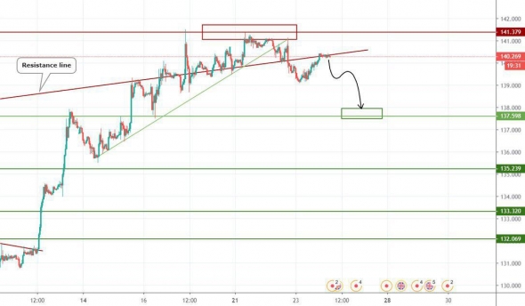 Прогноз по GBPJPY