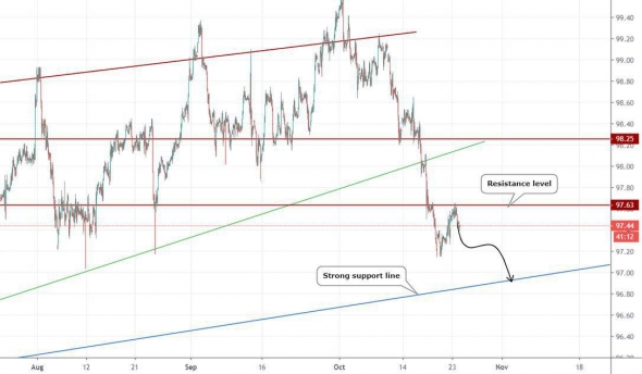 Прогноз по DXY