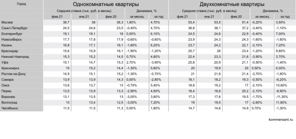 При росте ставки ЦБ недвижимость будет корректироваться или  деревья растут до небес?