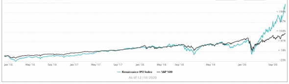 🛑 Ажиотаж на рынке IPO