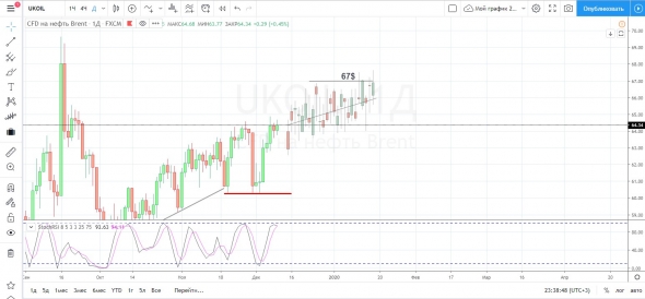 Нефть Запасы , ОПЕК+ прогноз ВиталийPTS