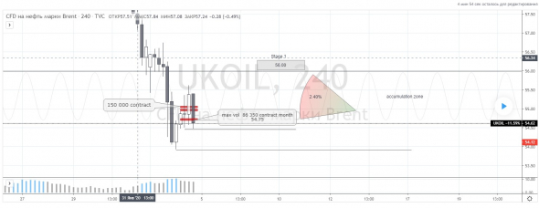 Brent, Нефть , Прогноз , Кластеры объемы