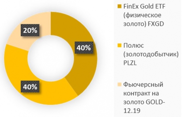 Инвестиции в золото: какие активы могут быть интересными на текущий момент