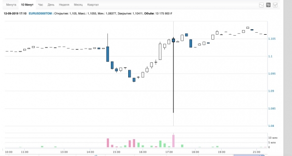 EURUSD_TOM кухня-кухонька MOEX