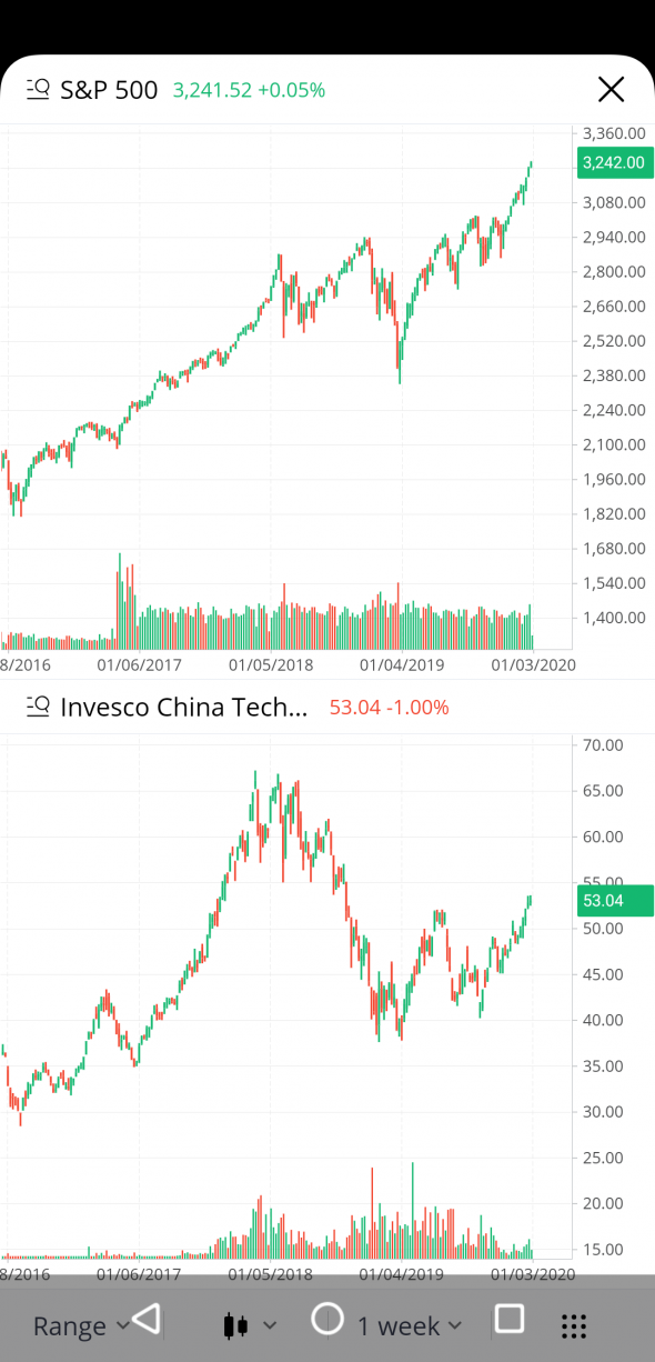 Корреляция SP500 и CQQQ