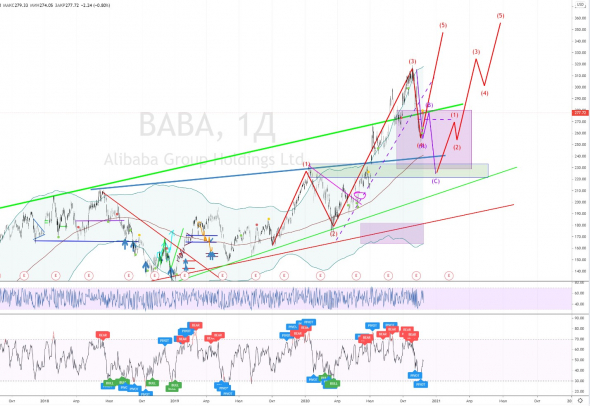 Alibaba Group пришло ли время?