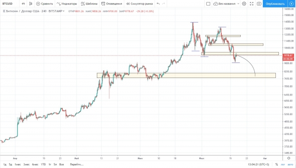 Биткоин - дорога вниз