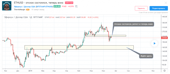 ETHUSD - отскок состоялся, теперь вниз